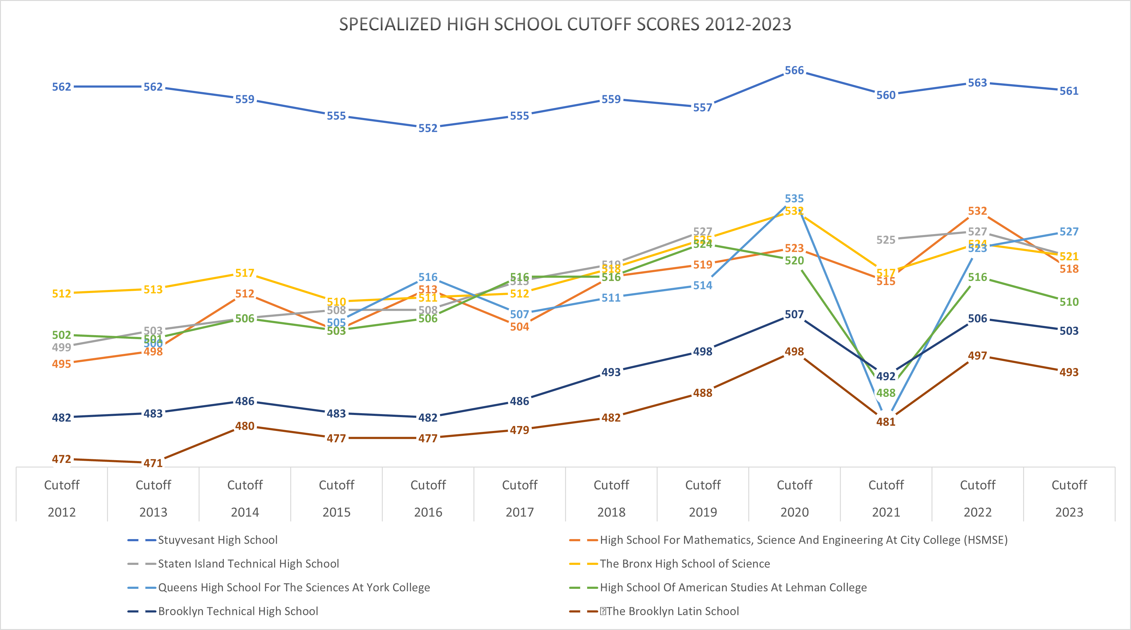shsat-cutoff-scores-2012-through-2023